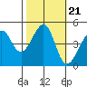 San Francisco Bar tide chart for Thursday, October 21, 2021