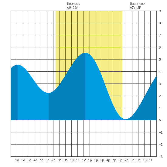 San Francisco Bar tide chart for Friday, October 22, 2021