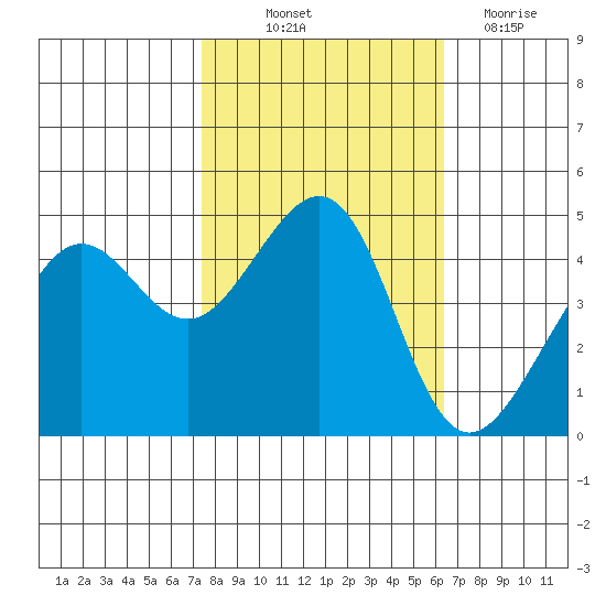 San Francisco Bar tide chart for Saturday, October 23, 2021