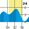San Francisco Bar tide chart for Sunday, October 24, 2021
