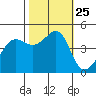 San Francisco Bar tide chart for Monday, October 25, 2021