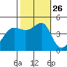 San Francisco Bar tide chart for Tuesday, October 26, 2021