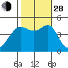 San Francisco Bar tide chart for Thursday, October 28, 2021