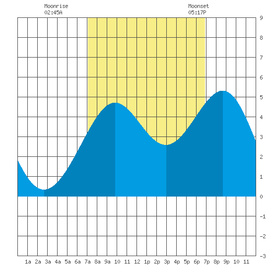 San Francisco Bar tide chart for Saturday, October 2, 2021