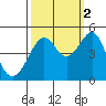 San Francisco Bar tide chart for Saturday, October 2, 2021