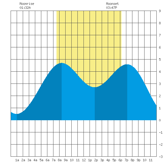 San Francisco Bar tide chart for Saturday, October 30, 2021