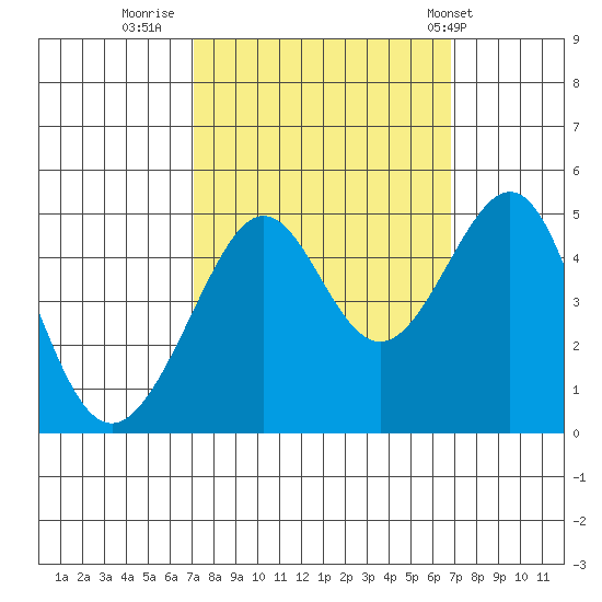 San Francisco Bar tide chart for Sunday, October 3, 2021