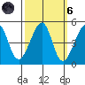 San Francisco Bar tide chart for Wednesday, October 6, 2021
