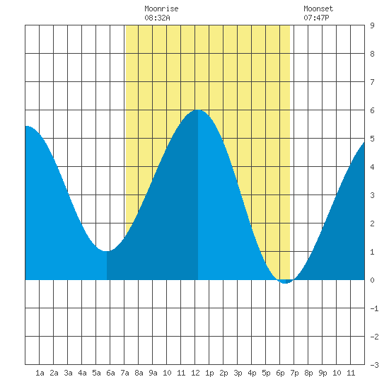San Francisco Bar tide chart for Thursday, October 7, 2021