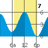San Francisco Bar tide chart for Thursday, October 7, 2021