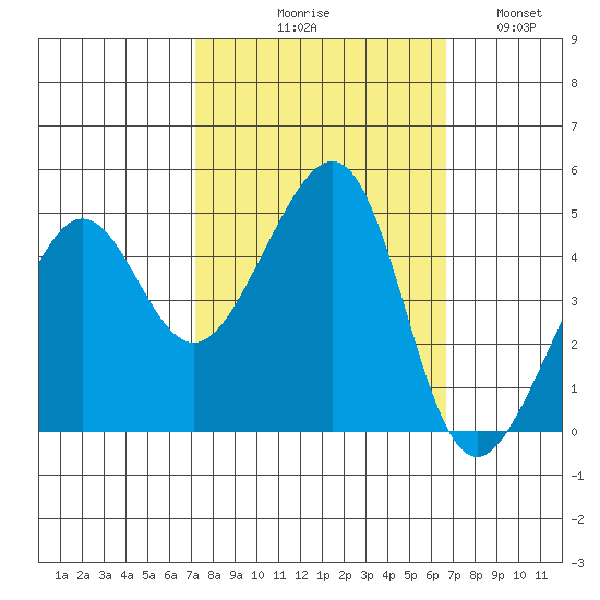 San Francisco Bar tide chart for Saturday, October 9, 2021