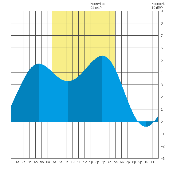 San Francisco Bar tide chart for Wednesday, November 10, 2021