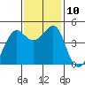 San Francisco Bar tide chart for Wednesday, November 10, 2021