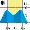 San Francisco Bar tide chart for Thursday, November 11, 2021