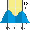 San Francisco Bar tide chart for Friday, November 12, 2021