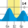 San Francisco Bar tide chart for Sunday, November 14, 2021