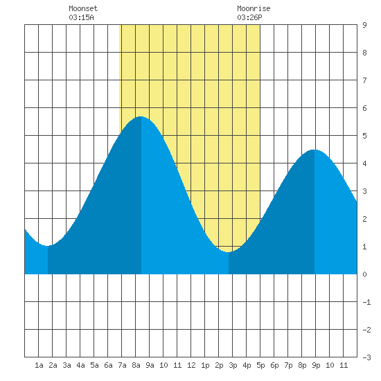 San Francisco Bar tide chart for Monday, November 15, 2021