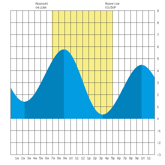 San Francisco Bar tide chart for Tuesday, November 16, 2021