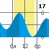 San Francisco Bar tide chart for Wednesday, November 17, 2021