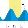 San Francisco Bar tide chart for Monday, November 1, 2021