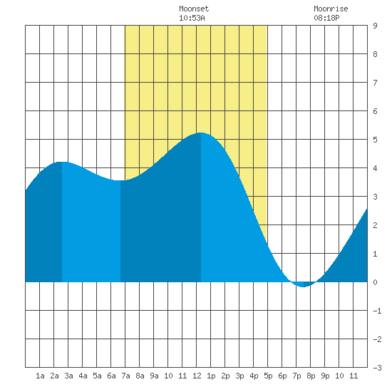 San Francisco Bar tide chart for Tuesday, November 23, 2021