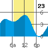 San Francisco Bar tide chart for Tuesday, November 23, 2021