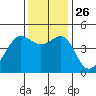 San Francisco Bar tide chart for Friday, November 26, 2021