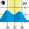 San Francisco Bar tide chart for Saturday, November 27, 2021