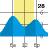 San Francisco Bar tide chart for Sunday, November 28, 2021