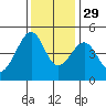 San Francisco Bar tide chart for Monday, November 29, 2021