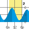 San Francisco Bar tide chart for Tuesday, November 2, 2021