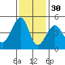 San Francisco Bar tide chart for Tuesday, November 30, 2021