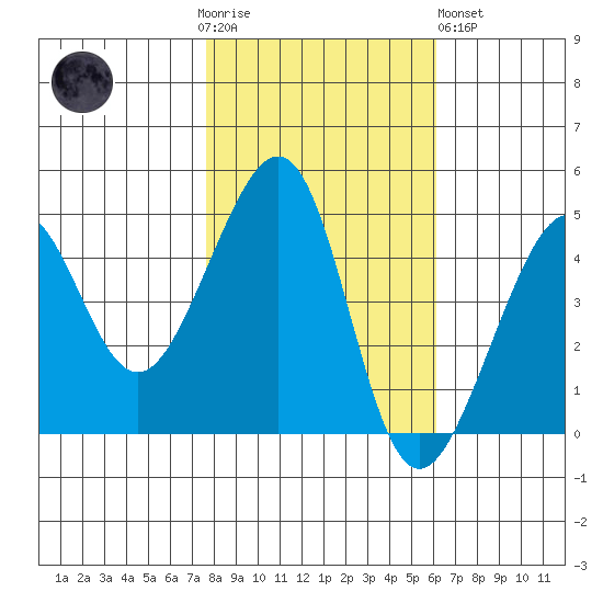 San Francisco Bar tide chart for Thursday, November 4, 2021