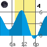 San Francisco Bar tide chart for Thursday, November 4, 2021