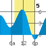 San Francisco Bar tide chart for Friday, November 5, 2021