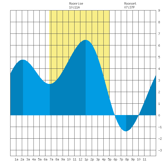 San Francisco Bar tide chart for Sunday, November 7, 2021