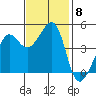 San Francisco Bar tide chart for Monday, November 8, 2021