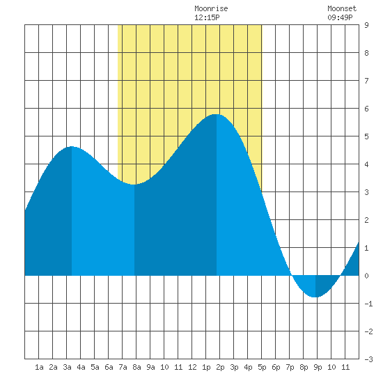 San Francisco Bar tide chart for Tuesday, November 9, 2021