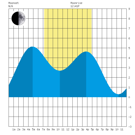 San Francisco Bar tide chart for Friday, December 10, 2021
