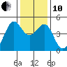 San Francisco Bar tide chart for Friday, December 10, 2021