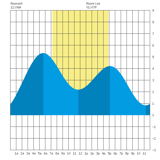 San Francisco Bar tide chart for Saturday, December 11, 2021