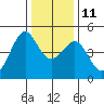 San Francisco Bar tide chart for Saturday, December 11, 2021