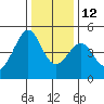 San Francisco Bar tide chart for Sunday, December 12, 2021
