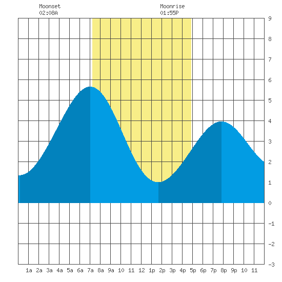 San Francisco Bar tide chart for Monday, December 13, 2021