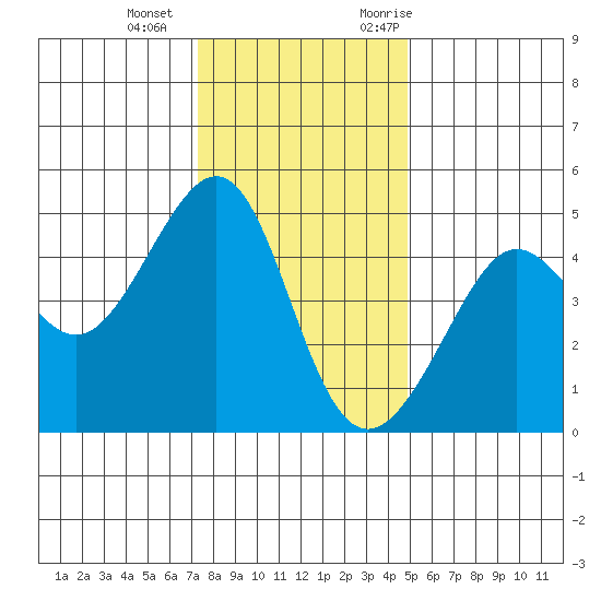 San Francisco Bar tide chart for Wednesday, December 15, 2021