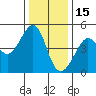 San Francisco Bar tide chart for Wednesday, December 15, 2021