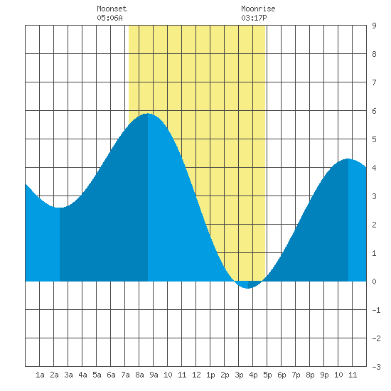 San Francisco Bar tide chart for Thursday, December 16, 2021