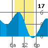 San Francisco Bar tide chart for Friday, December 17, 2021