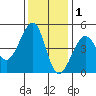 San Francisco Bar tide chart for Wednesday, December 1, 2021