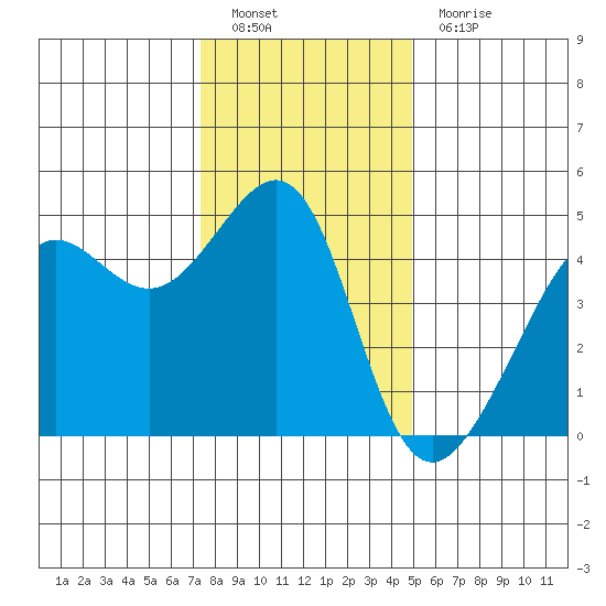 San Francisco Bar tide chart for Monday, December 20, 2021